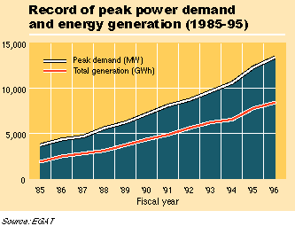 Peak Power Demand