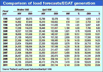 Load Forecasts