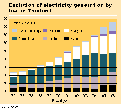Electricity Generation by Fuel